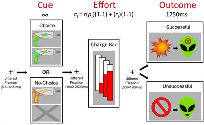 Control and Effort Costs Influence the Motivational Consequences of Choice